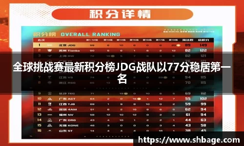 全球挑战赛最新积分榜JDG战队以77分稳居第一名